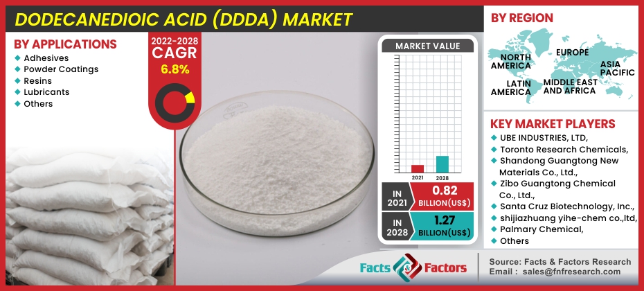 Dodecanedioic Acid (DDDA) Market